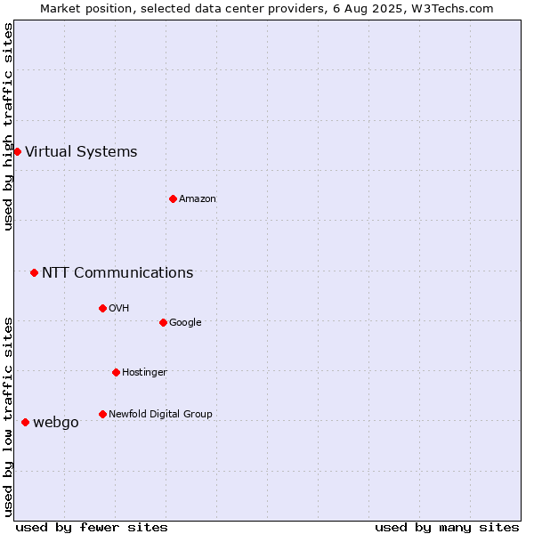 Market position of NTT Communications vs. webgo vs. Virtual Systems