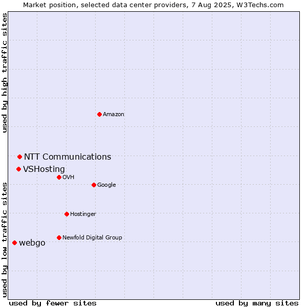 Market position of NTT Communications vs. VSHosting vs. webgo