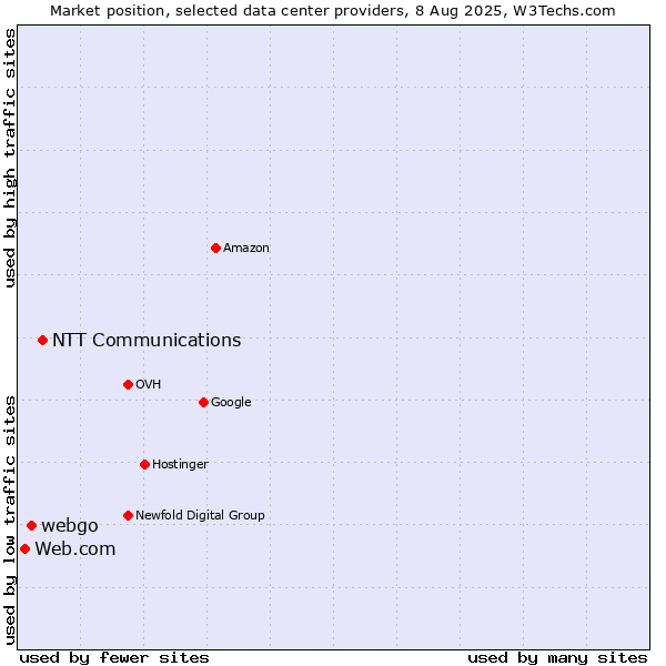 Market position of NTT Communications vs. webgo vs. Web.com