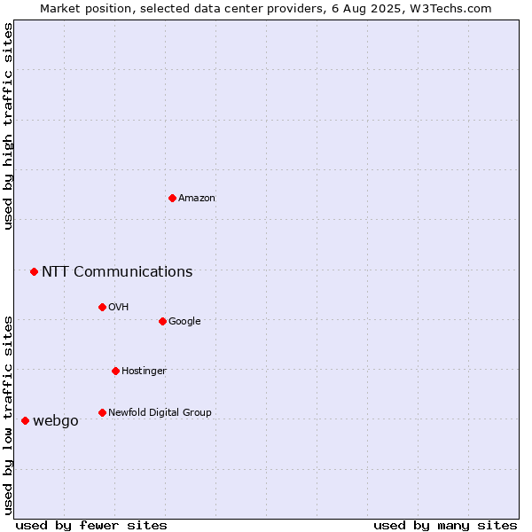 Market position of NTT Communications vs. webgo