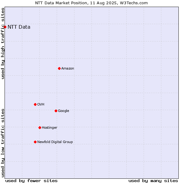 Market position of NTT Data