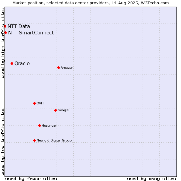 Market position of Oracle vs. NTT SmartConnect vs. NTT Data