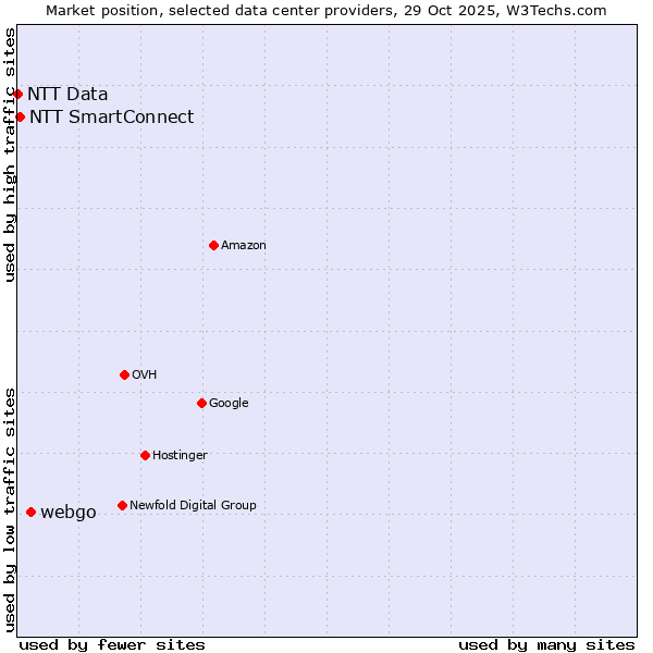 Market position of webgo vs. NTT SmartConnect vs. NTT Data