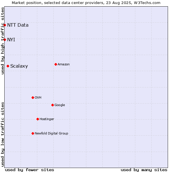 Market position of Scalaxy vs. NYI vs. NTT Data