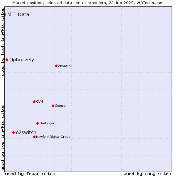Market position of o2switch vs. Optimizely vs. NTT Data
