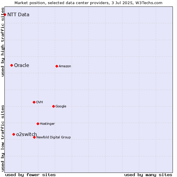 Market position of o2switch vs. Oracle vs. NTT Data