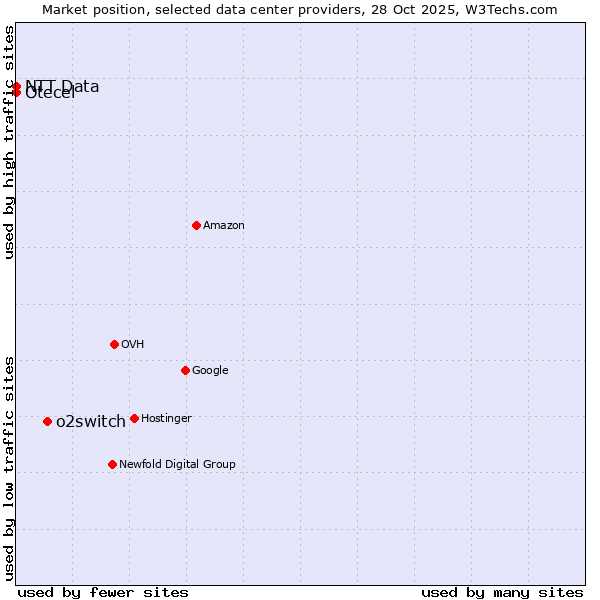 Market position of o2switch vs. Otecel vs. NTT Data