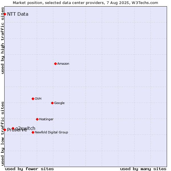 Market position of o2switch vs. Proserve vs. NTT Data