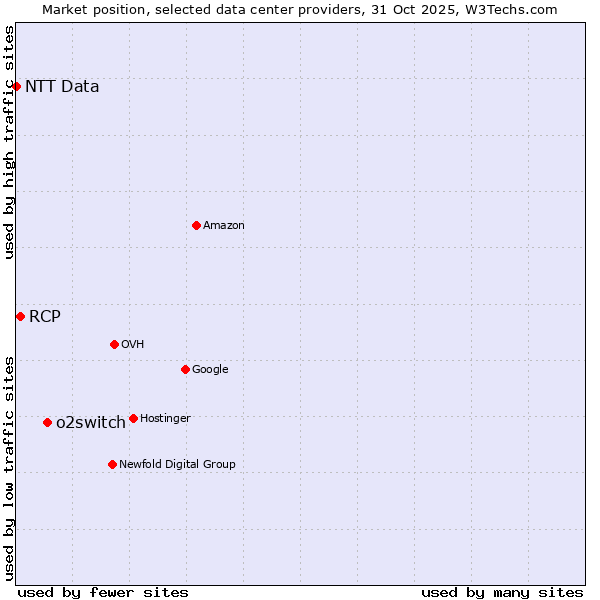 Market position of o2switch vs. RCP vs. NTT Data