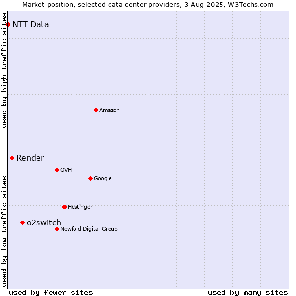 Market position of o2switch vs. Render vs. NTT Data