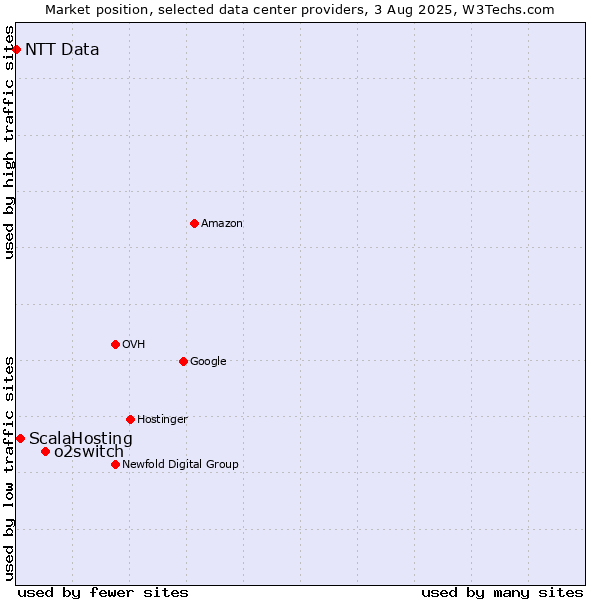 Market position of o2switch vs. ScalaHosting vs. NTT Data