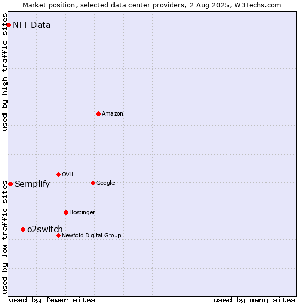 Market position of o2switch vs. Semplify vs. NTT Data