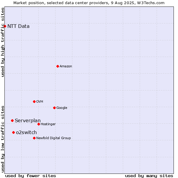 Market position of o2switch vs. Serverplan vs. NTT Data