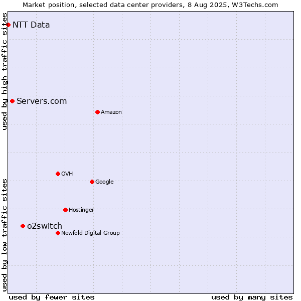 Market position of o2switch vs. Servers.com vs. NTT Data