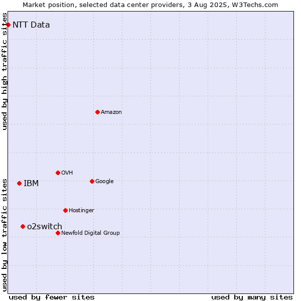 Market position of o2switch vs. IBM vs. NTT Data