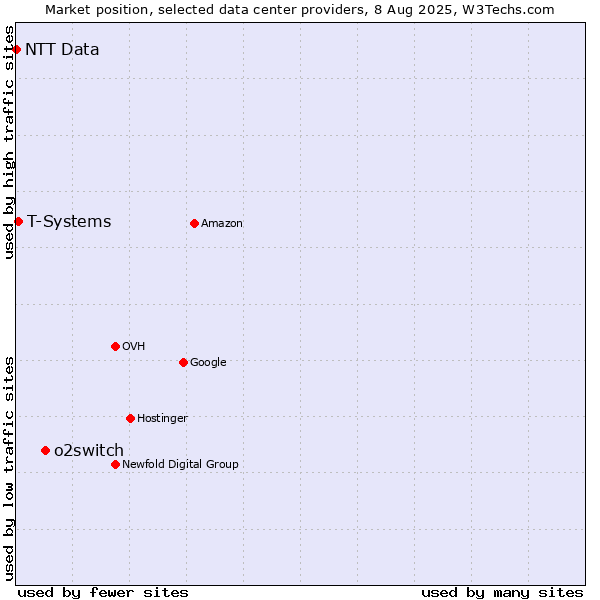 Market position of o2switch vs. T-Systems vs. NTT Data