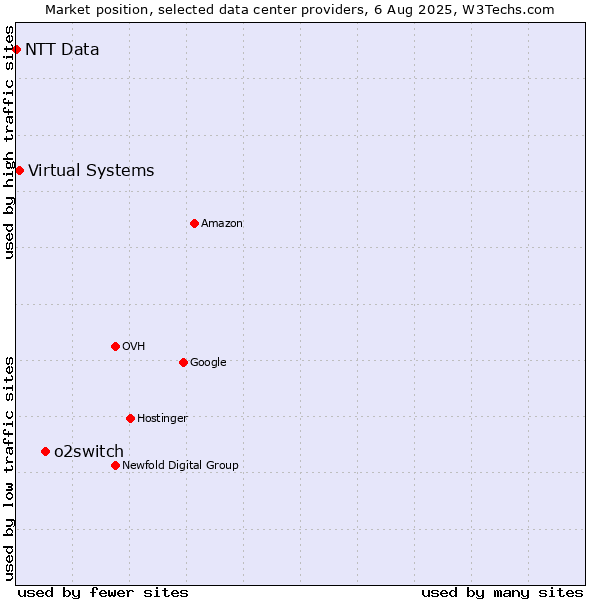 Market position of o2switch vs. Virtual Systems vs. NTT Data