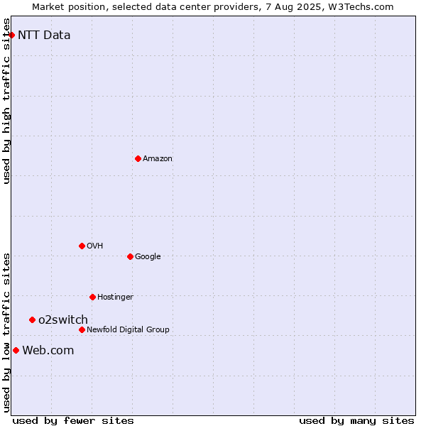 Market position of o2switch vs. Web.com vs. NTT Data
