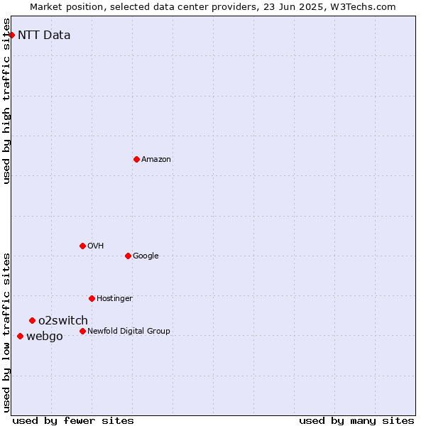 Market position of o2switch vs. webgo vs. NTT Data
