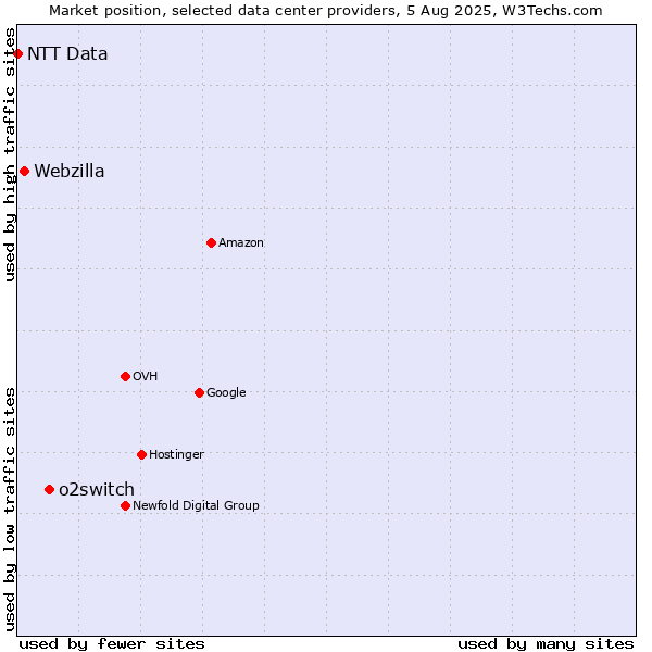Market position of o2switch vs. Webzilla vs. NTT Data
