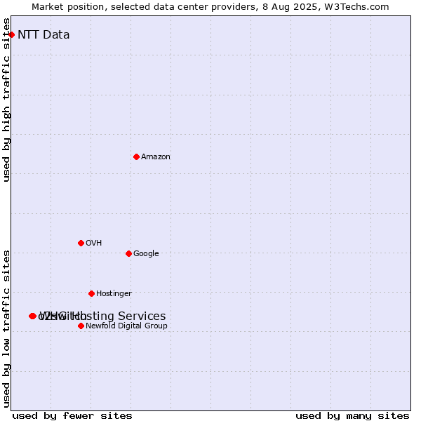 Market position of WHG Hosting Services vs. o2switch vs. NTT Data