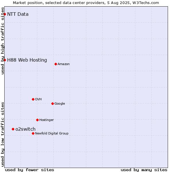 Market position of o2switch vs. H88 Web Hosting vs. NTT Data
