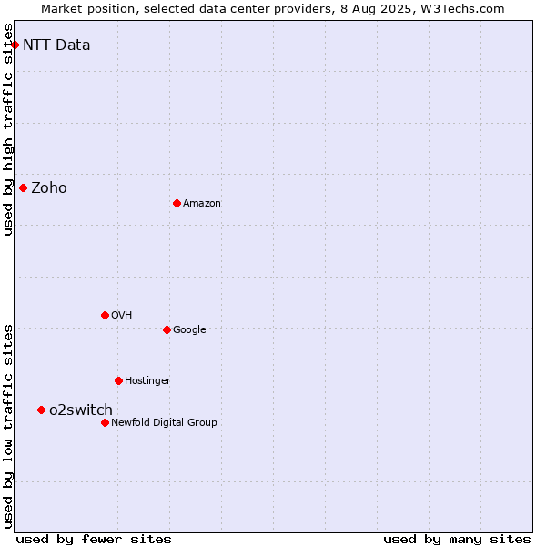 Market position of o2switch vs. Zoho vs. NTT Data