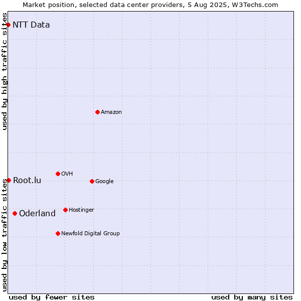 Market position of Oderland vs. Root.lu vs. NTT Data