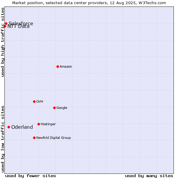 Market position of Oderland vs. Salesforce vs. NTT Data