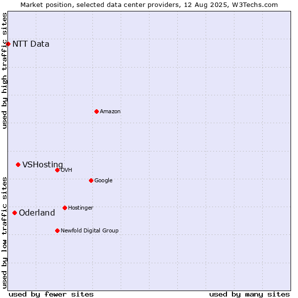 Market position of VSHosting vs. Oderland vs. NTT Data