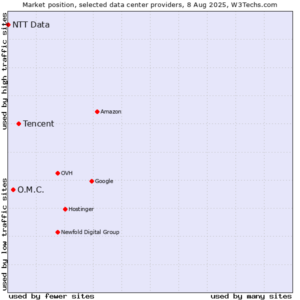 Market position of Tencent vs. O.M.C. vs. NTT Data