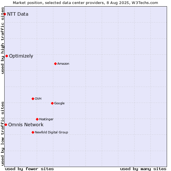 Market position of Optimizely vs. Omnis Network vs. NTT Data
