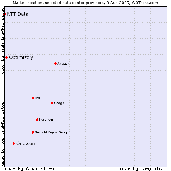Market position of One.com vs. Optimizely vs. NTT Data