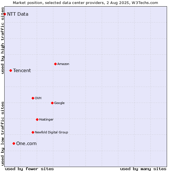 Market position of One.com vs. Tencent vs. NTT Data