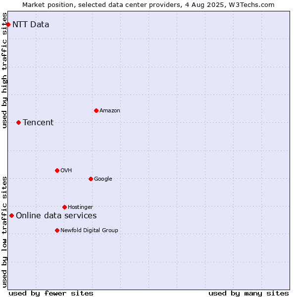 Market position of Tencent vs. Online data services vs. NTT Data