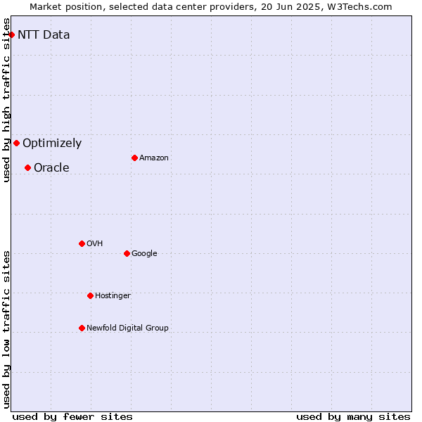Market position of Oracle vs. Optimizely vs. NTT Data
