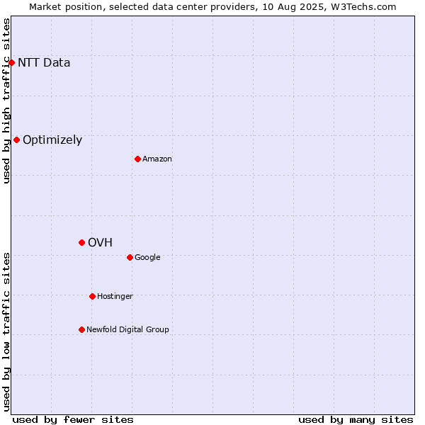 Market position of OVH vs. Optimizely vs. NTT Data