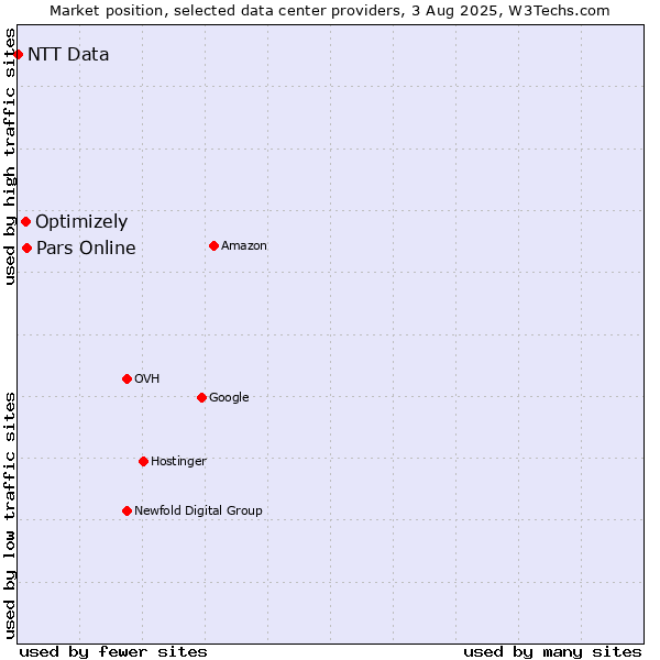 Market position of Pars Online vs. Optimizely vs. NTT Data
