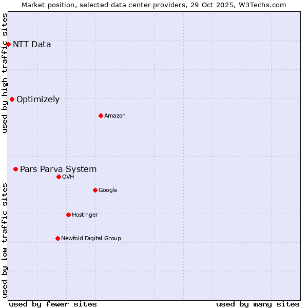 Market position of Pars Parva System vs. Optimizely vs. NTT Data
