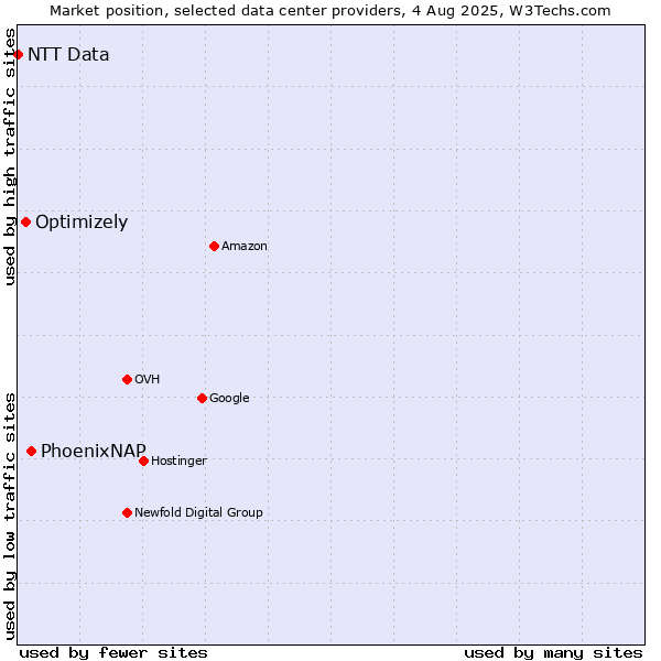 Market position of PhoenixNAP vs. Optimizely vs. NTT Data