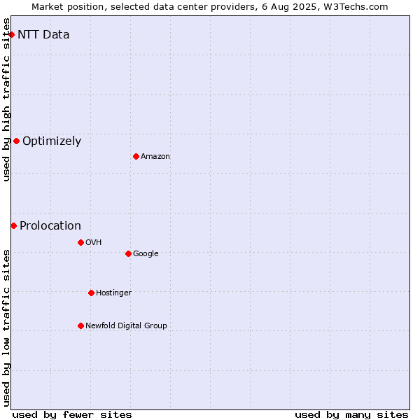 Market position of Optimizely vs. Prolocation vs. NTT Data