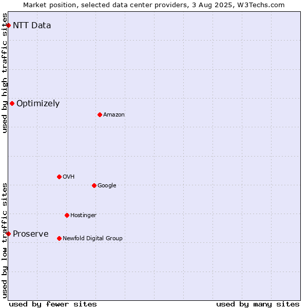 Market position of Optimizely vs. Proserve vs. NTT Data