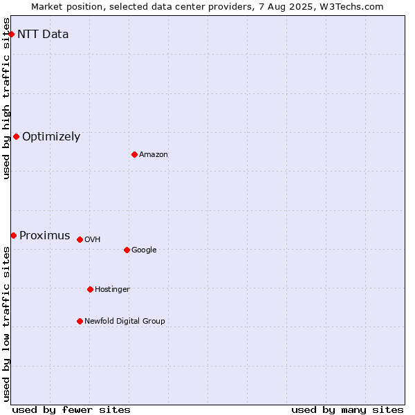 Market position of Optimizely vs. Proximus vs. NTT Data