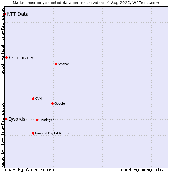 Market position of Optimizely vs. Qwords vs. NTT Data