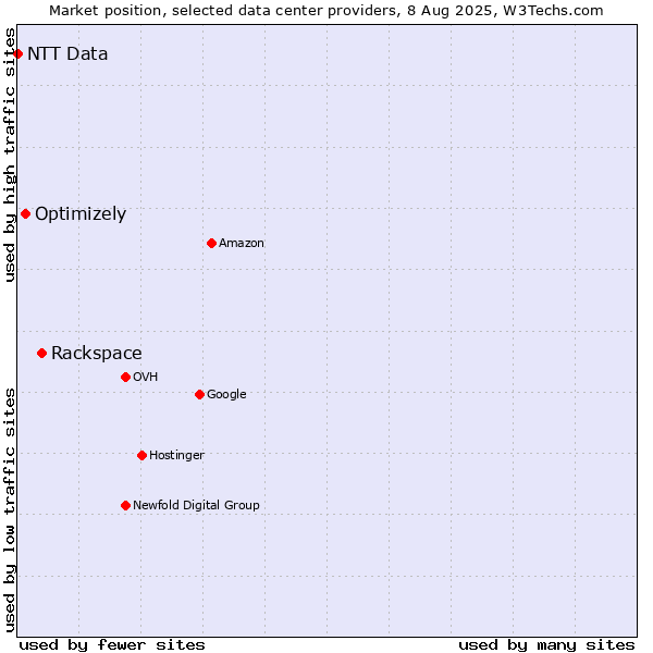 Market position of Rackspace vs. Optimizely vs. NTT Data