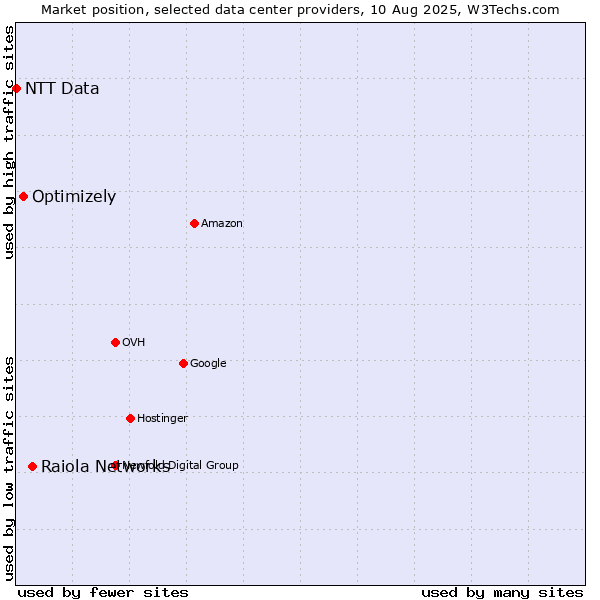 Market position of Raiola Networks vs. Optimizely vs. NTT Data