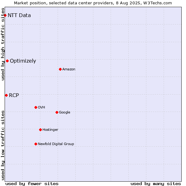 Market position of Optimizely vs. RCP vs. NTT Data