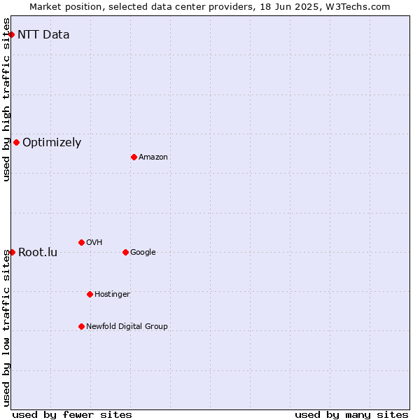 Market position of Optimizely vs. Root.lu vs. NTT Data
