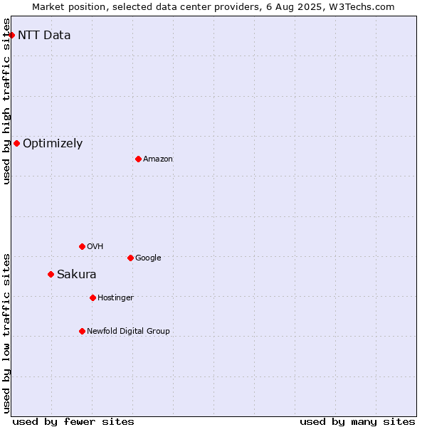 Market position of Sakura vs. Optimizely vs. NTT Data