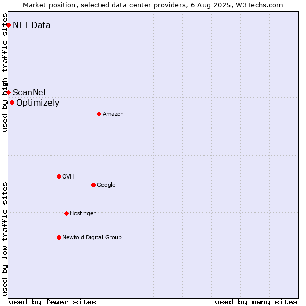 Market position of Optimizely vs. ScanNet vs. NTT Data